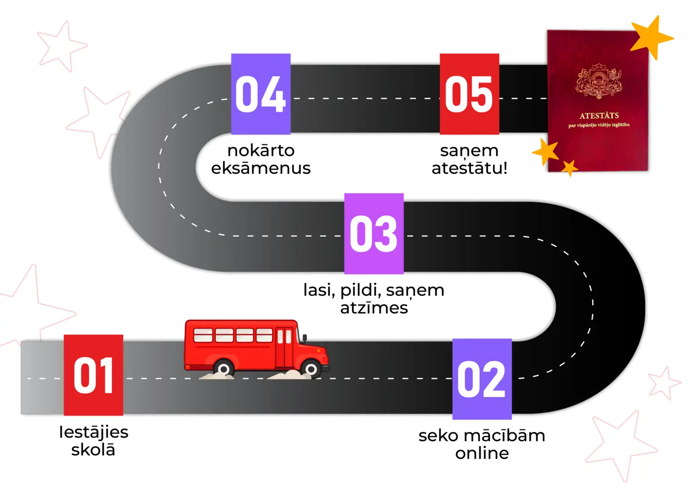 Ceļš līdz atestāta saņemšanai